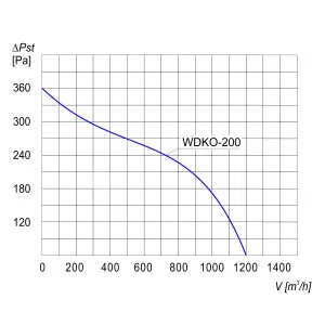WENTYLATOR KANAŁOWY WDKO-200 1F