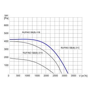 WENTYLATOR DACHOWY RUFINO S B-31 C 1F