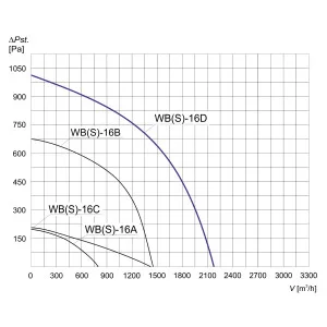 WENTYLATOR  WBS-16 D 3F