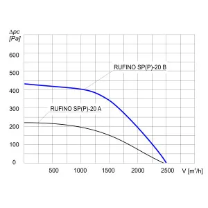 WENTYLATOR DACHOWY RUFINO S B-20B 1F