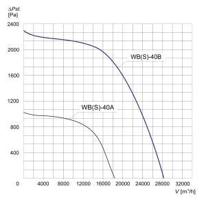 WENTYLATOR WBS-40 B 3F
