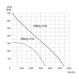 WENTYLATOR  WBS-31 B 3F
