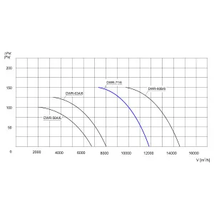 WENTYLATOR DACHOWY DWR-71/6 3F