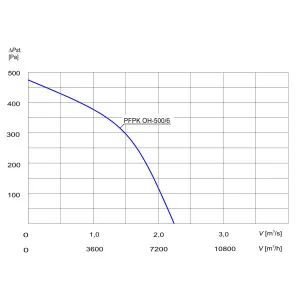 WENTYLATOR CHEMOODPORNY PFPK OH-500/6 3F