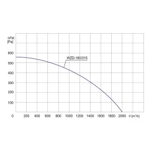 WYWIETRZAK ZINTEGROWANY WZD-160/315 3F