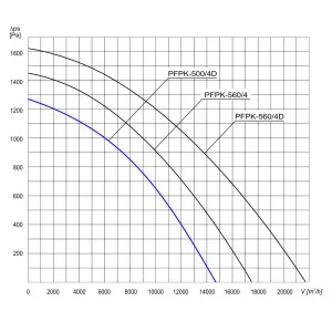 WENTYLATOR  PRZECIWWYBUCHOWY  PFPK 3G/3D-500/4D