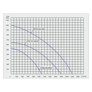 WENTYLATOR CHEMOODPORNY PFPK OH-180/2 3F