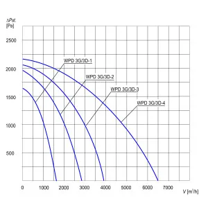 WENTYLATOR DACHOWY PRZECIWWYBUCHOWY WPD 3G/3D-3