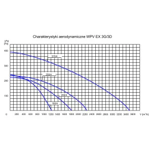 WENTYLATOR DACHOWY PRZECIWWYBUCHOWY WPV EX-250/4 3G/3D