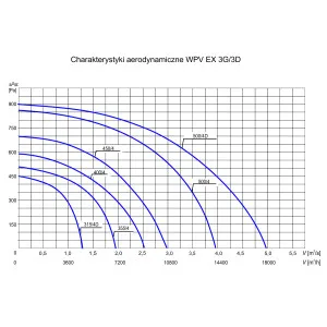 WENTYLATOR DACHOWY PRZECIWWYBUCHOWY WPV EX-500/4D 3G/3D