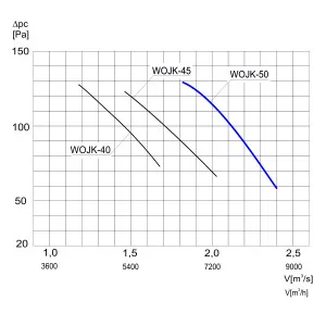 WENTYLATOR ŚCIENNO-OKIENNY WOJK-50 1F