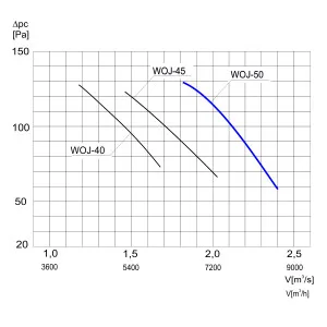 WENTYLATOR ŚCIENNO-OKIENNY WOJ-50 1F