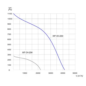 WENTYLATOR CHEMOODPORNY WP OH-20 D 3F