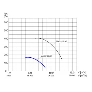 WENTYLATOR KANAŁOWY MACH-100 AM 3F