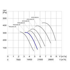 WENTYLATOR  WOO-80/2 M  3F