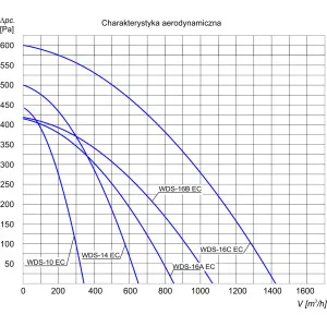 WENTYLATOR DACHOWY WDS-14 EC