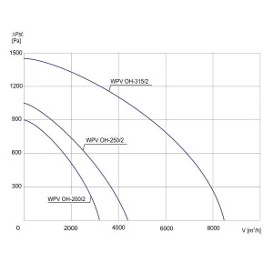 WENTYLATOR DACHOWY CHEMOODPORNY WPV OH-250/2 3F