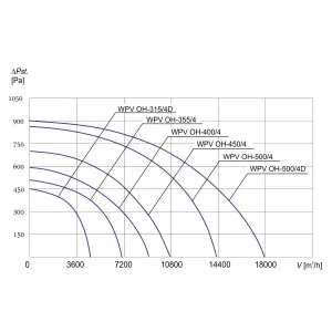 WENTYLATOR DACHOWY CHEMOODPORNY WPV OH-315/4D 3F