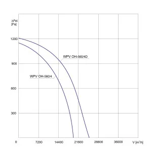 WENTYLATOR DACHOWY CHEMOODPORNY WPV OH-560/4 3F