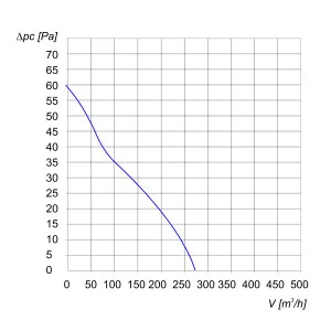WENTYLATOR ŚCIENNO-OKIENNY VENTO 18K 1F