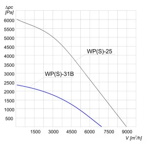 WENTYLATOR PROMIENIOWY WPS-31 B 3F