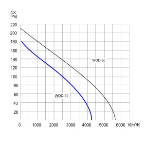 WENTYLATOR  WOD-40 1F