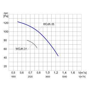 WENTYLATOR ŚCIENNO-OKIENNY WOJK-35 1F