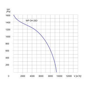 WENTYLATOR CHEMOODPORNY WP OH-25 D 3F