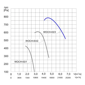 WENTYLATOR  WOCH-63/3 3F