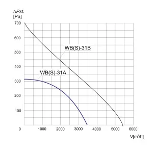WENTYLATOR WBS-31 A 3F