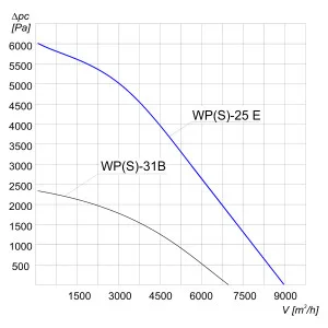 WENTYLATOR PROMIENIOWY WPS-25 E 3F