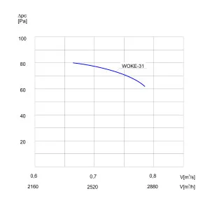 WENTYLATOR  KANAŁOWY PRZECIWWYBUCHOWY WOKE-31