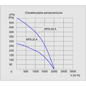 WENTYLATOR PROMIENIOWY WPS-25 A 3F