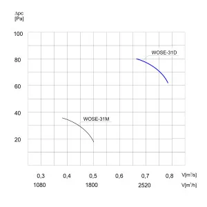WENTYLATOR  PRZECIWWYBUCHOWY WOSE-31 D