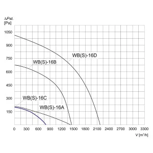 WENTYLATOR  WBS-16 A 3F