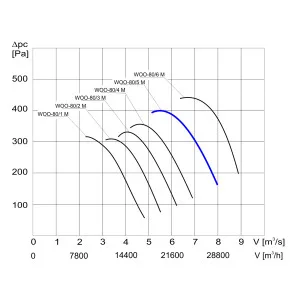 WENTYLATOR  WOO-80/5 M 3F