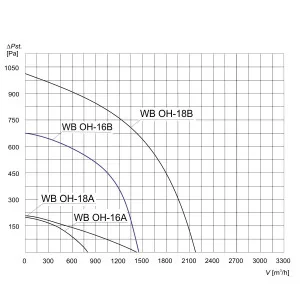 WENTYLATOR CHEMOODPORNY WB OH-16 B 3F