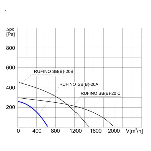 WENTYLATOR DACHOWY RUFINO S B-20 A 3F
