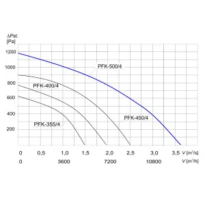 WENTYLATOR KANAŁOWY PFK-500/4 3F
