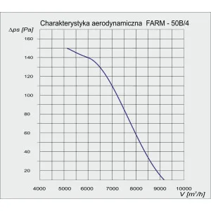 WENTYLATOR ŚCIENNO-OKIENNY FARM-50B/4 3F