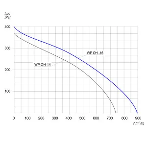 WENTYLATOR CHEMOODPORNY WP OH-16 1F