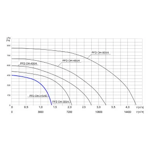 WENTYLATOR DACHOWY CHEMOODPORNY PFD OH-315/4D 3F