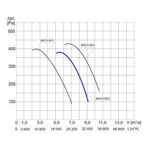 WENTYLATOR KANAŁOWY MACH-80/2 3F