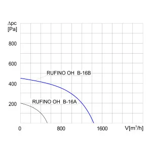 WENTYLATOR DACHOWY CHEMOODPORNY RUFINO OH B-16B 3F