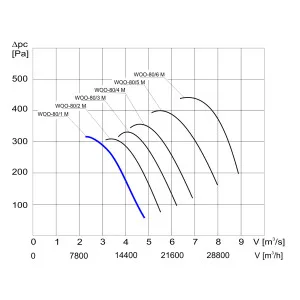 WENTYLATOR  WOO-80/1 M  3F