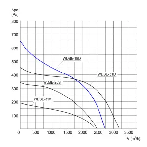 WENTYLATOR  PRZECIWWYBUCHOWY DACHOWY WDBE-18 D
