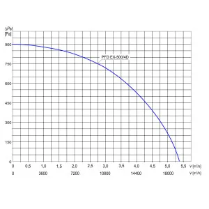 WENTYLATOR DACHOWY PRZECIWWYBUCHOWY PFD EX-500/4D