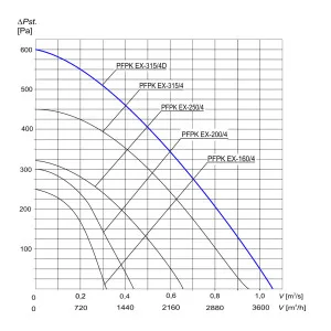 WENTYLATOR  PRZECIWWYBUCHOWY PFPK EX-315/4D