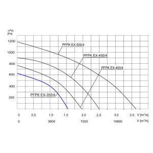 WENTYLATOR  PRZECIWWYBUCHOWY PFPK EX-355/4