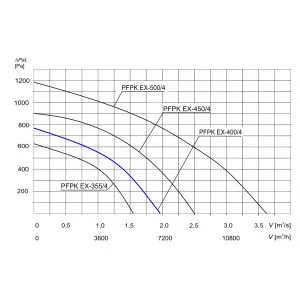WENTYLATOR  PRZECIWWYBUCHOWY PFPK EX-400/4